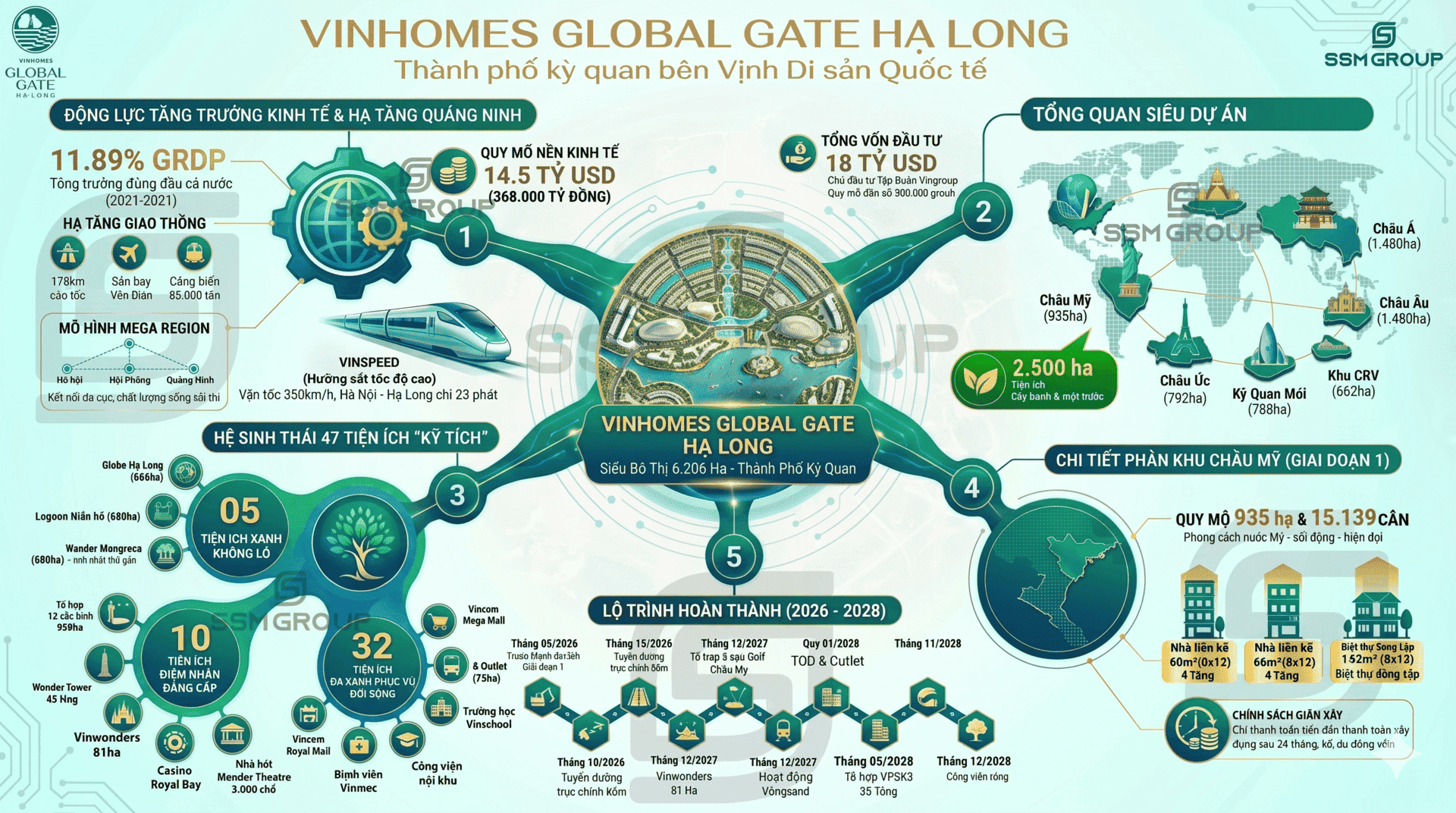 Vinhomes Global Gate Hạ Long tự hào là siêu dự án sở hữu quy mô và hệ sinh thái đẳng cấp hàng đầu thế giới hiện nay.